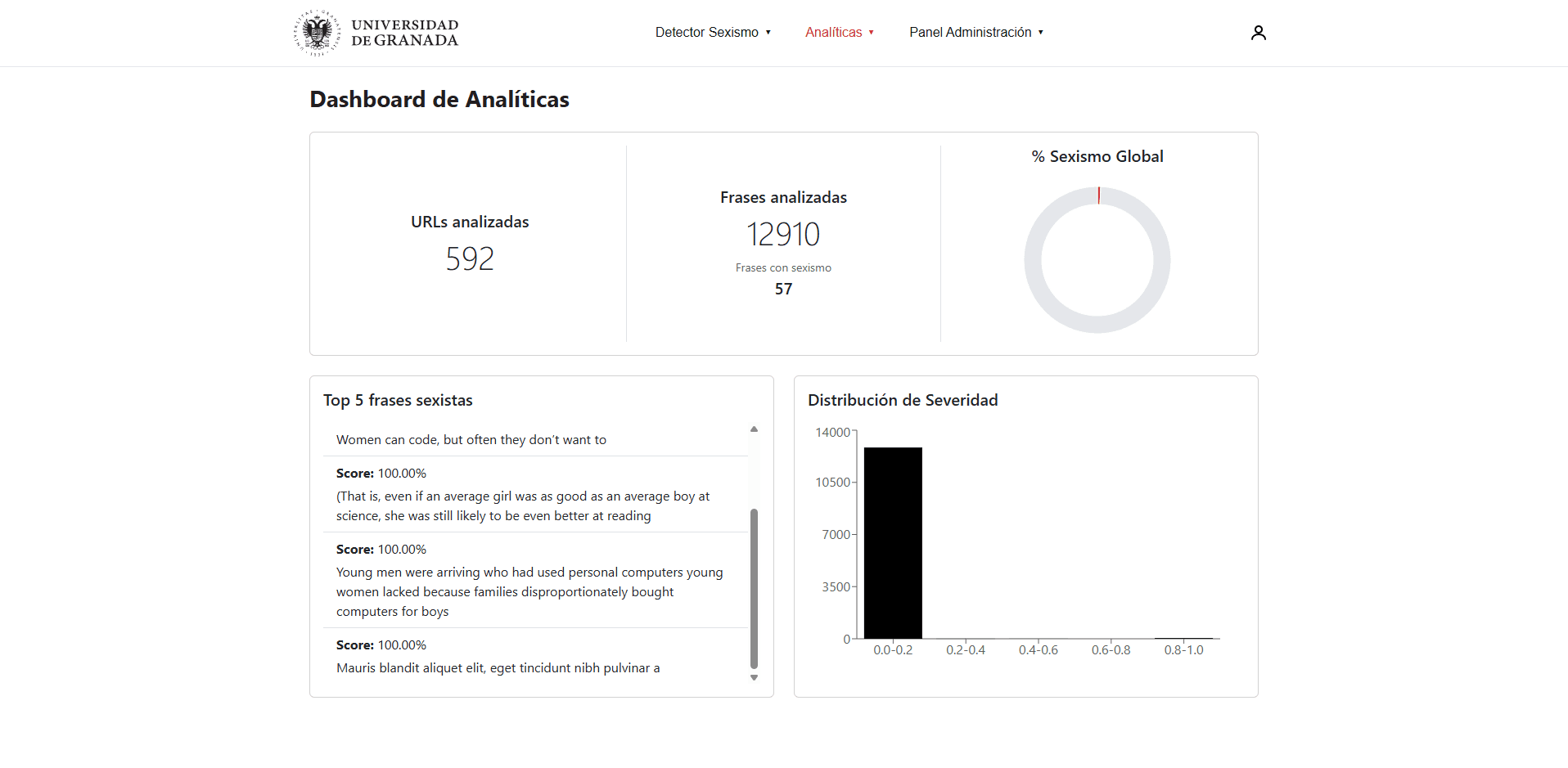 Dashboard global de analíticas con URLs y frases analizadas, porcentaje de sexismo, top-5 frases más sexistas e histograma de severidad