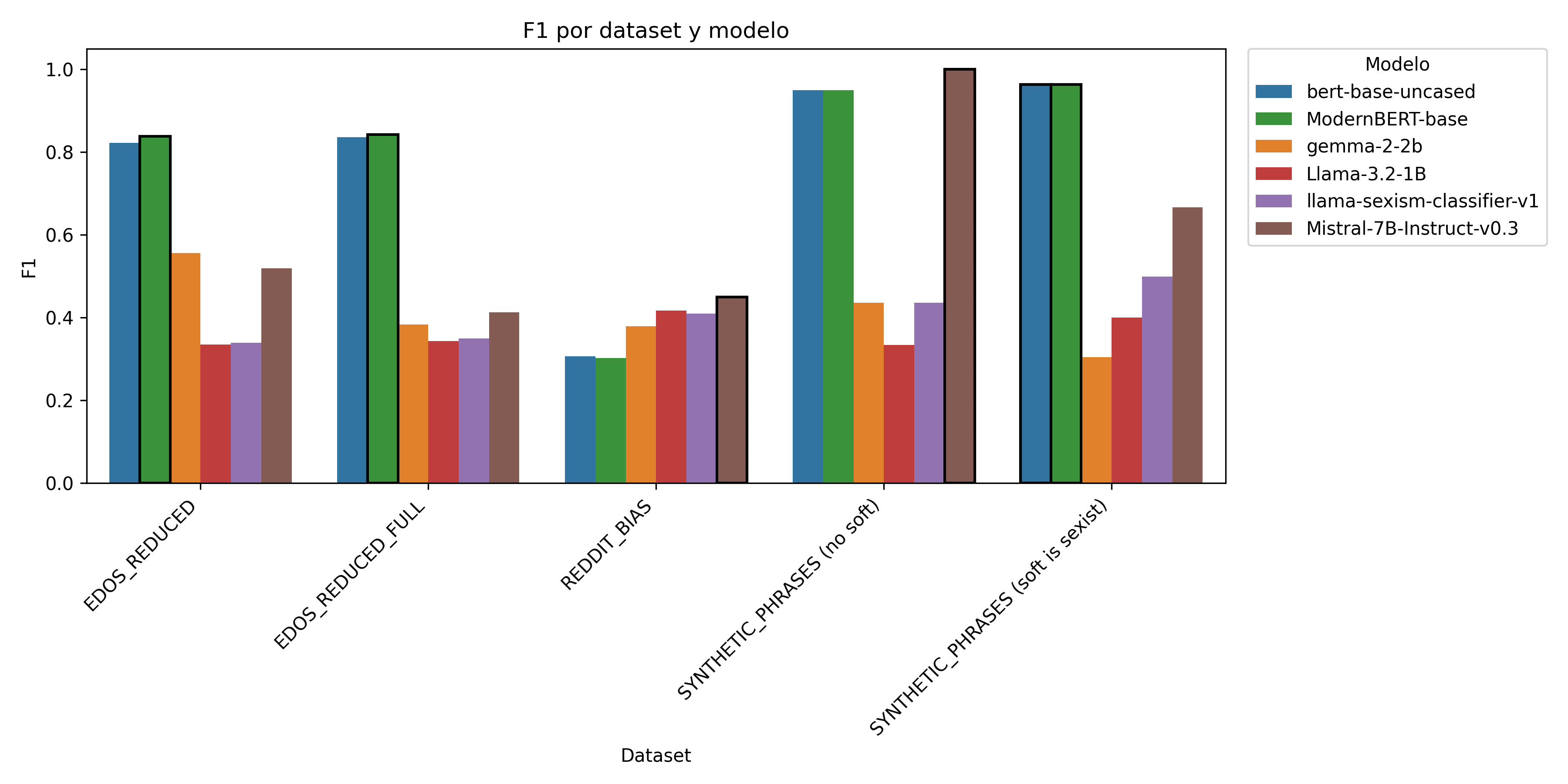 Gráfico de barras comparando el F1 (macro) de cada modelo en los datasets EDOS, RedditBIAS y frases sintéticas